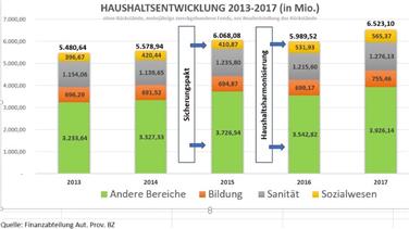 Haushaltsentwicklung 2013-2017. Quelle: Finanzabteilung des Landes