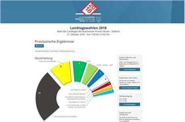 Über drei Millionen Mal angeklickt: das Wahlportal - Foto: LPA