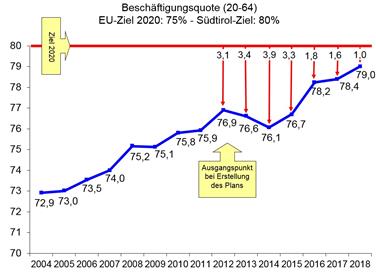 80 Prozent lautet das Südtirol-Ziel 2020 bei der Beschäftigungsquote: Ein Jahr vorher fehlt nur ein Prozentpunkt, um es zu erreichen.