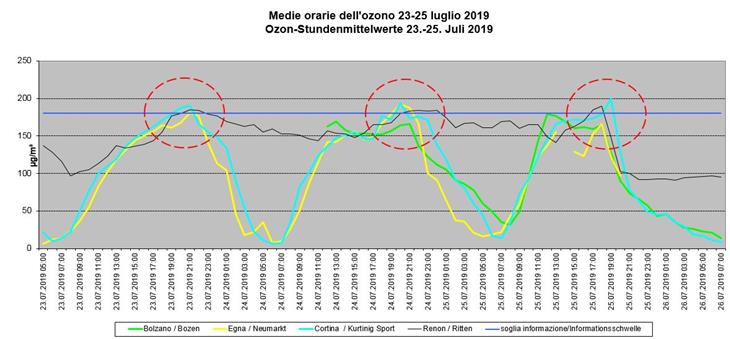 Die Ozon-Stundenmittelwerte der vergangenen drei Tage im Überblick. Grafik: Landesagentur für Umwelt und Klimaschutz
