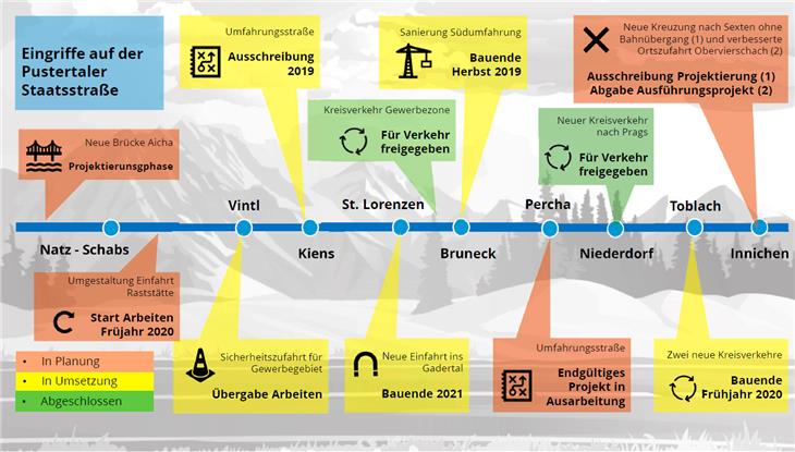 Die Pustertaler Staatsstraße wird durch mehrere Eingriffe auf Vordermann gebracht