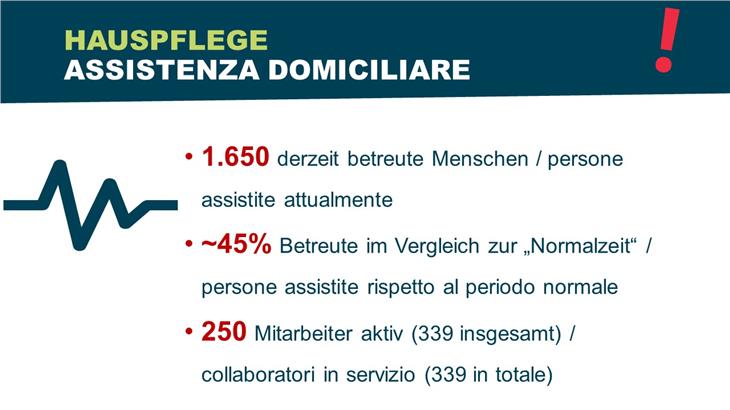 250 Pflegerinnen und Pfleger betreuen momentan ca. 1.650 Menschen im Bereich der Hauspflege.