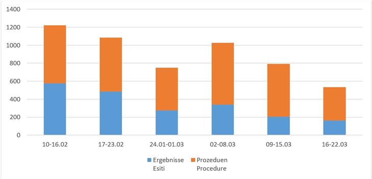 Anzahl der von den lokalen Vergabestellen veröffentlichten Verfahren und Ergebnisse: 10.02.2020 – 22.03.2020 (Quelle: LPA/Agentur für öffentliche Aufträge)