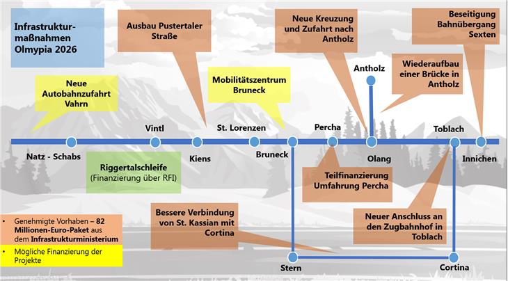 Das Land verbessert die Mobilität im Pustertal für Olympia 2026 nachhaltig und bekommt für die Eingriffe (im Bild) 82 Millionen Euro aus Rom. (Foto: LPA/Mobilitätsressort)