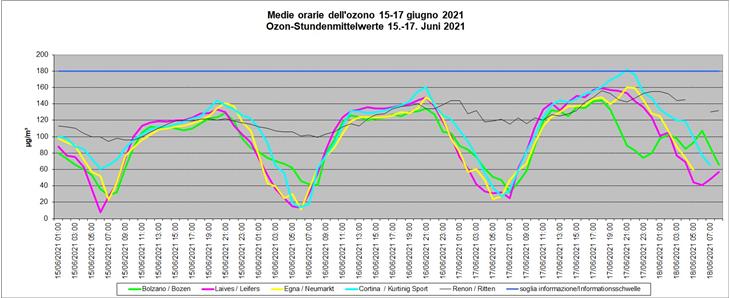 In Kurtinig wurde gestern die erste Überschreitung der Infoschwelle der Ozonkonzentration nachgewiesen. (Grafik: Amt für Luftanalysen und Strahelnschutz)