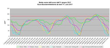 Ozon: Stundenmittelwert überschritten