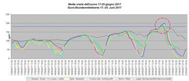 Ozon: Stundenmittelwert überschritten