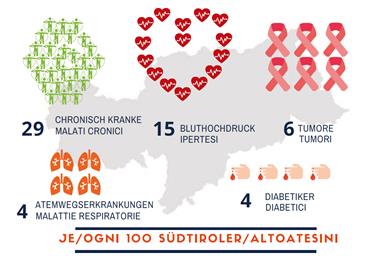 Mit dem demographischen Wandel steigt die Zahl chronisch Erkrankter: Derzeit sind 29 von 100 Südtirolern davon betroffen.