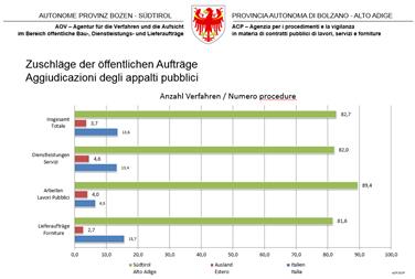 89,4 Prozent der Aufträge für öffentlichen Arbeiten sind anzahlmäßig an Unternehmen in Südtirol gegangen, 82,6 Prozent waren es auch noch in Hinblick auf das Volumen.