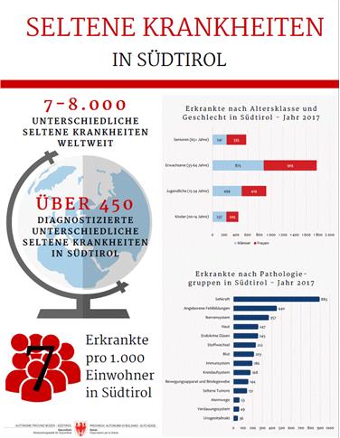 Übersicht über seltene Krankheiten in Südtirol