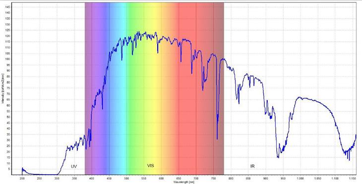 Solo il 4% della radiazione solare che raggiunge la superficie terrestre sono raggi UV, a cui sono associati però i maggiori rischi per la salute (Foto USP/Agenzia ambiente)