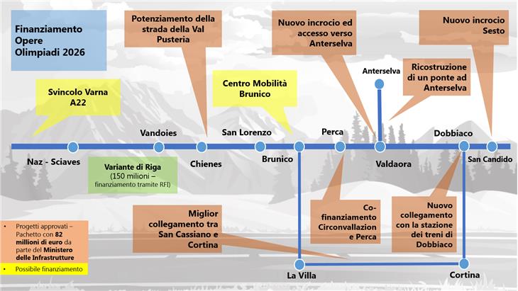 Il grafico con le opere legate alle Olimpiadi invernali 2026 in Val Pusteria