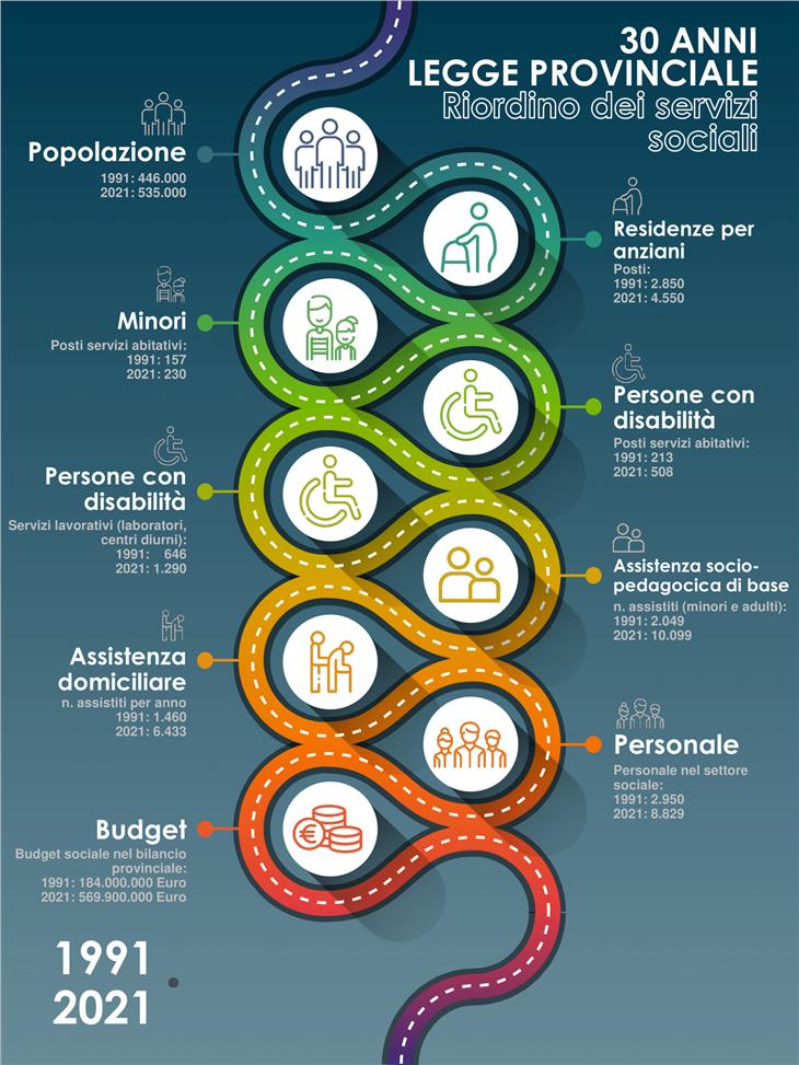 30 anni fa, con la legge provinciale 13/1991, sono state poste le basi del moderno sistema sociale altoatesino (Infografica: Dipartimento Politiche Sociali)