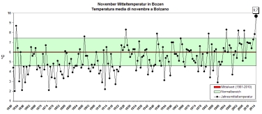 L'andamento medio delle temperature a Bolzano, nel mese di novembre, dal 1850 al 2014