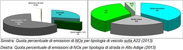L'analisi relativa al biossido di azoto