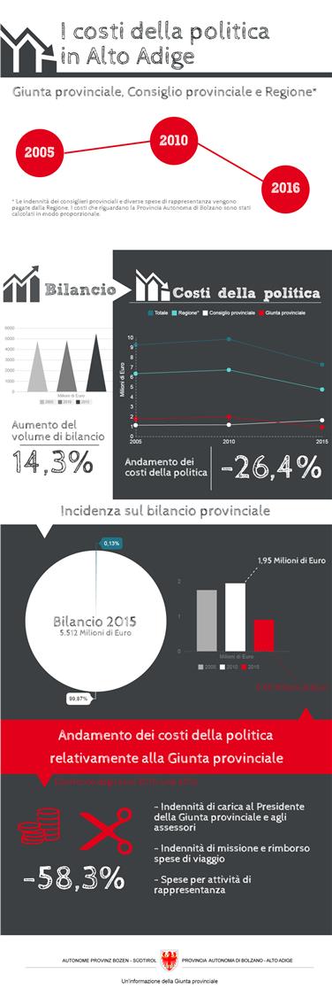 L'andamento dei costi della politica negli ultimi anni