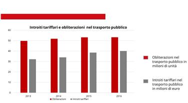 L'andamento del trasporto pubblico in Alto Adige per quanto riguarda passeggeri e introiti tariffari